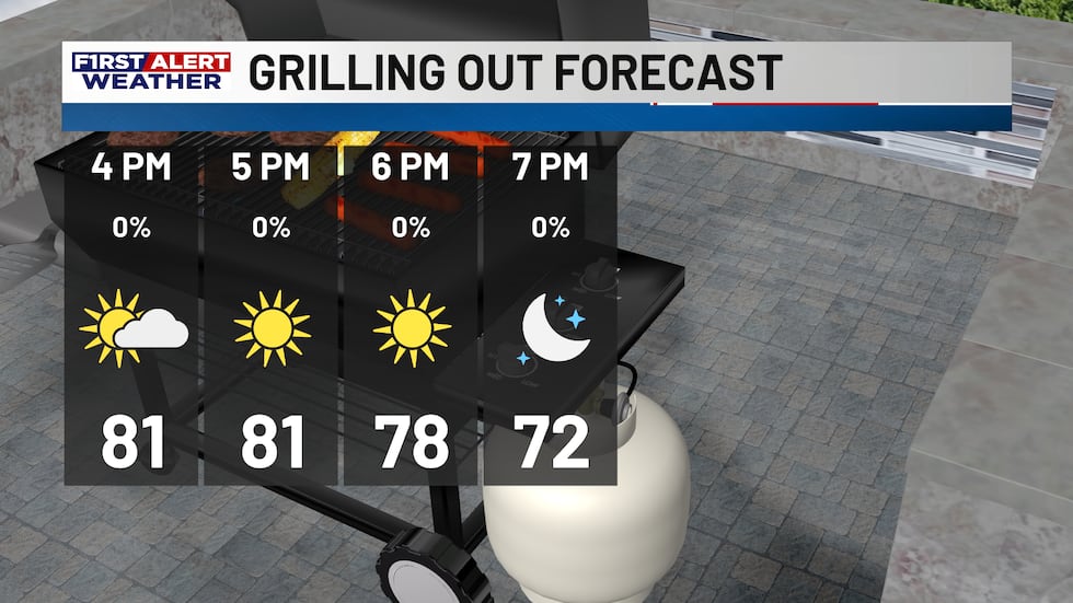 Plenty of sunshine ahead for the afternoon and evening