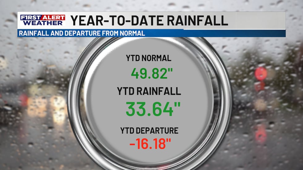 Rain deficit is growing thanks to the drier pattern