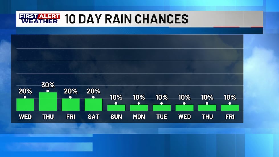 KPLC First Alert Forecast