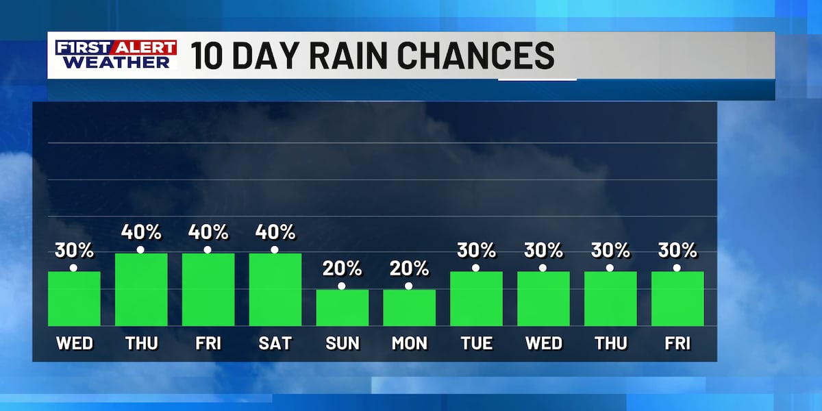 First Alert Forecast: Hot and humid with limited rain for another day, better rain chances latter this week