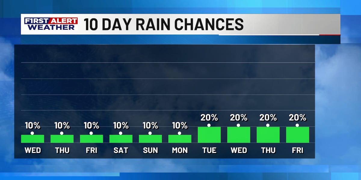 First Alert Forecast: Hot, Dry Stretch Continues Across Southwest Louisiana
