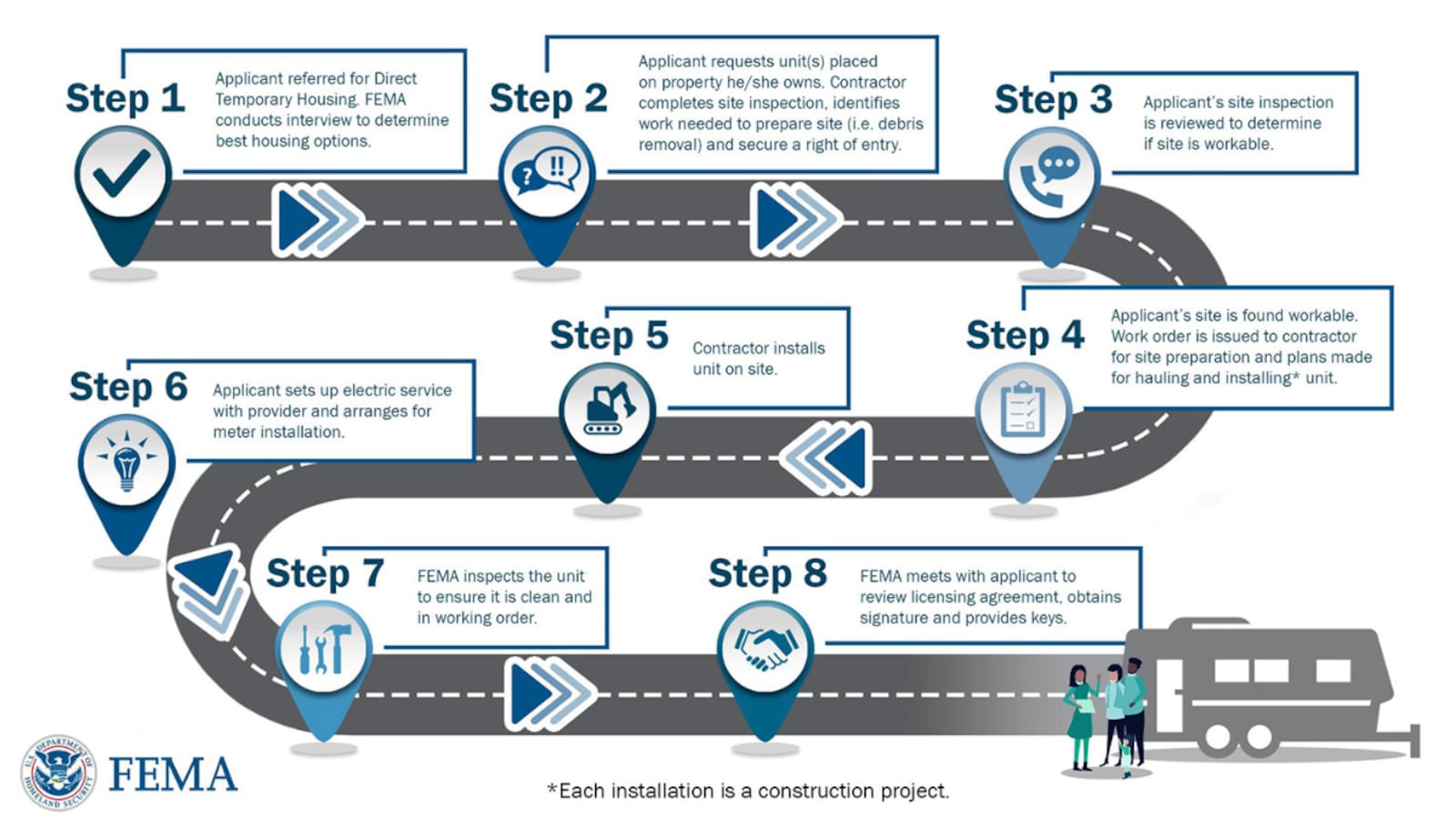 Fema Rv FEMA releases overview of process to install a trailer on private property