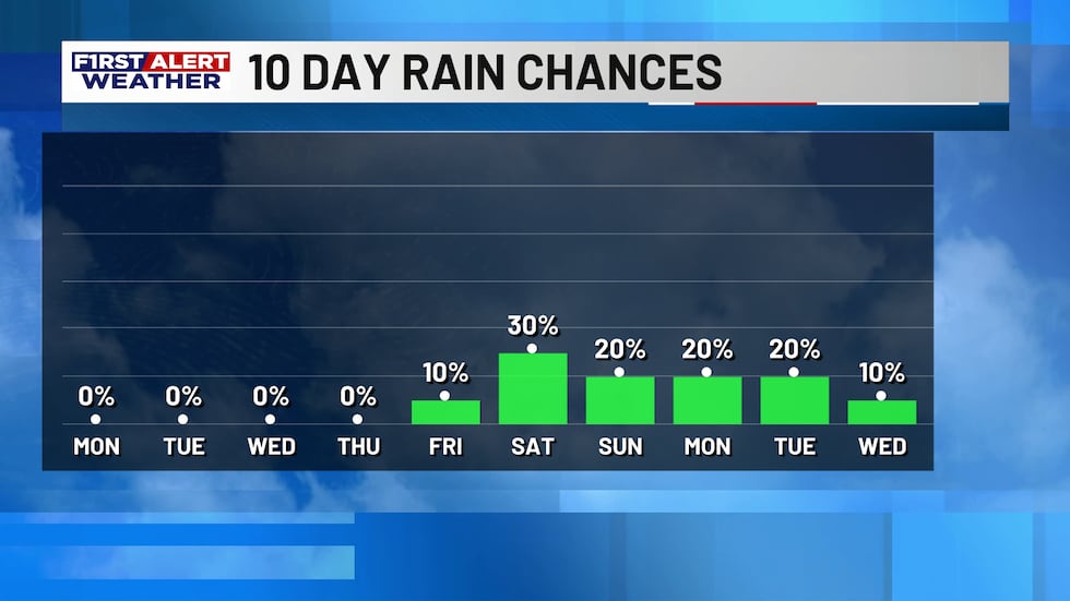 Rain chances increase late in the work week