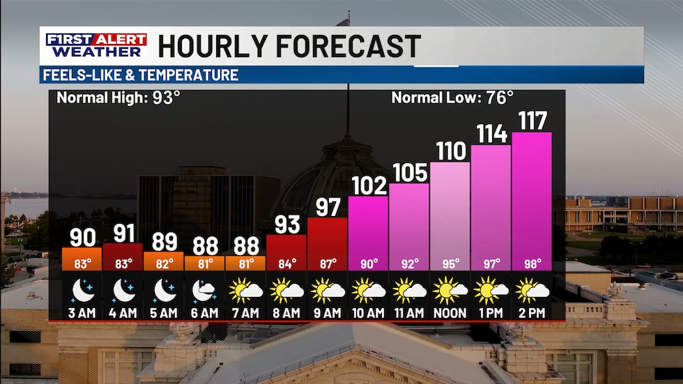Temperatures feel even warmer through the afternoon