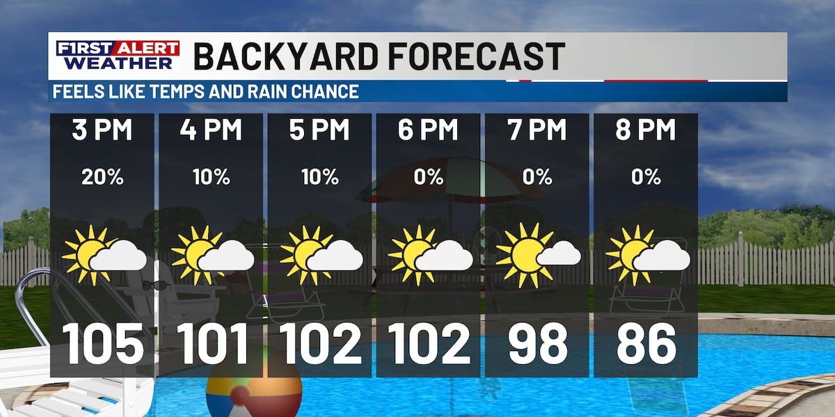 First Alert Forecast: Heat and humidity are building into the weekend, rain chances remain limited