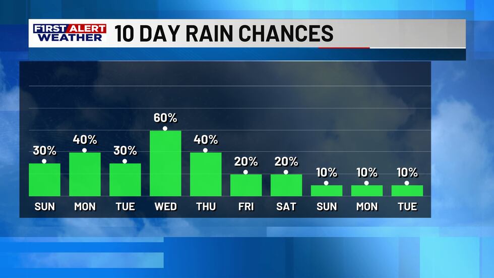 KPLC First Alert Forecast