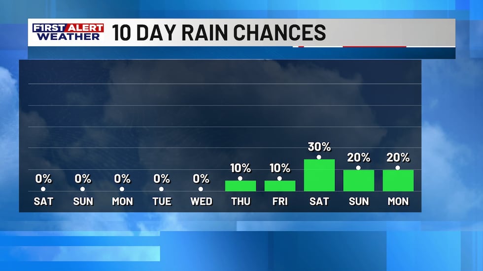 KPLC First Alert Forecast