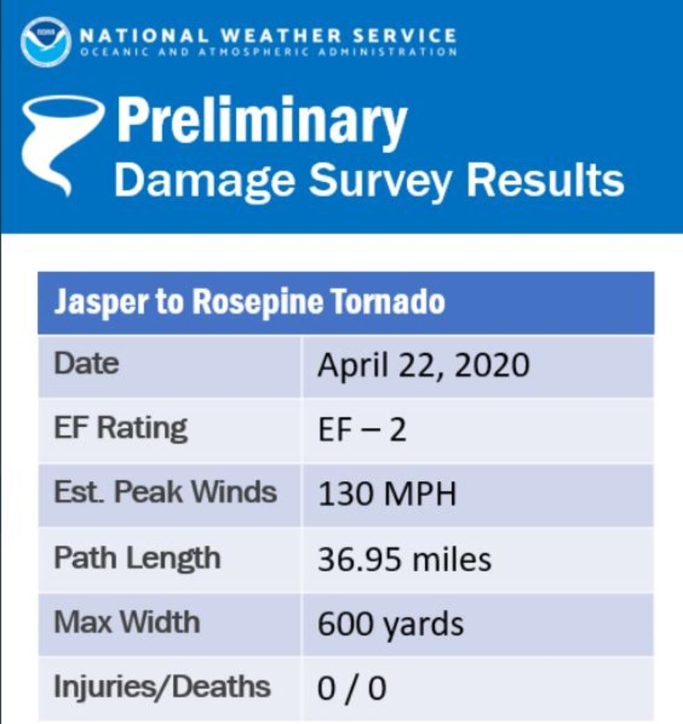 The National Weather Service says an EF-2 tornado traveled 36.95 miles on a path from Jasper,...