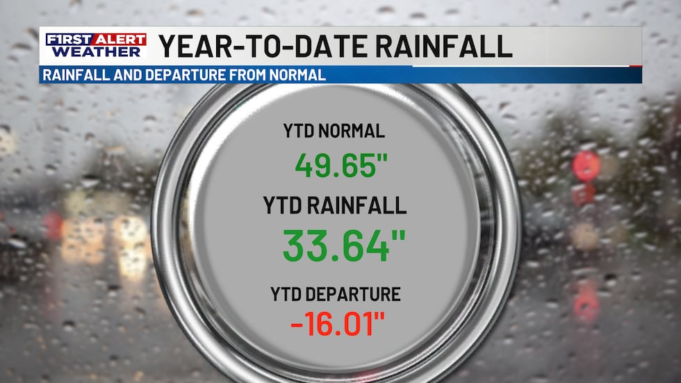 Our rain deficit continues to grow over the next few days