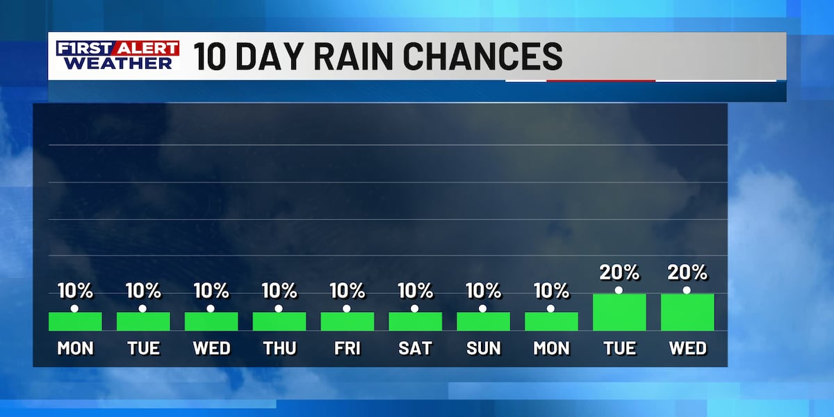 First Alert Forecast: Dry Week Ahead, But Heat Index to Soar Over 100 Degrees