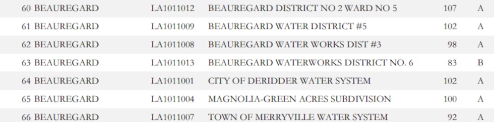 Water Chart Grade R La. Dept. of Health releases 2026 SWLA water system grades
