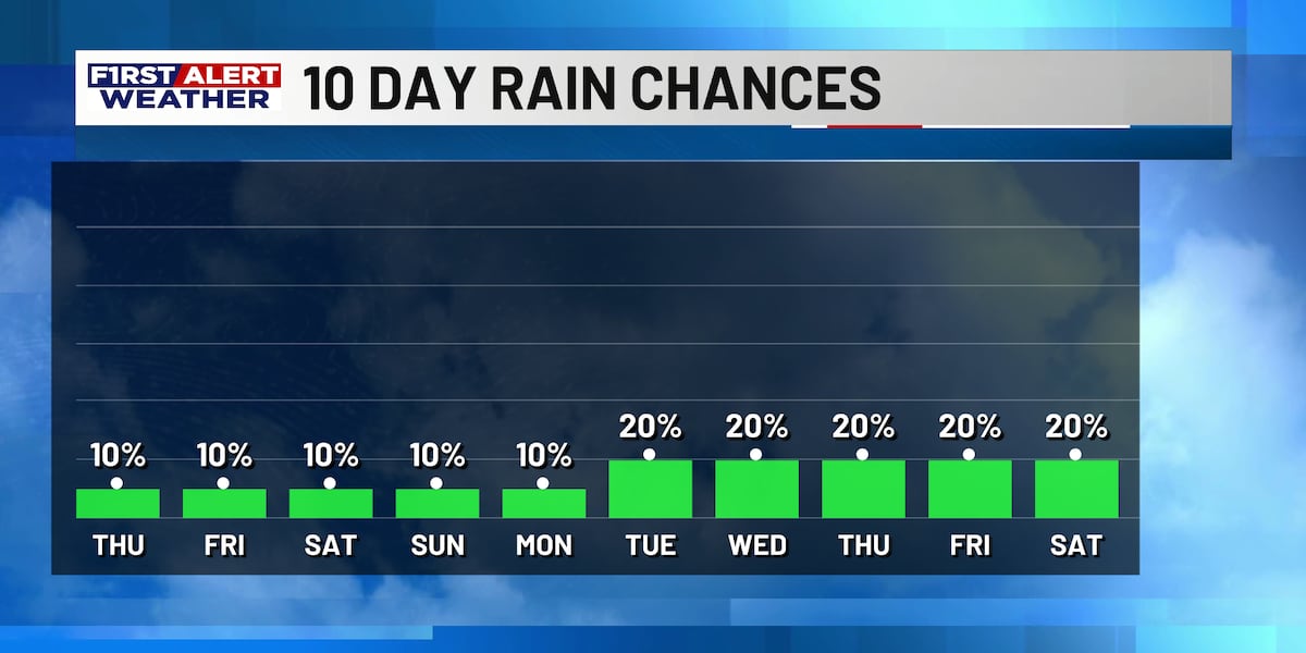 First Alert Forecast: Hot, Dry Pattern Locks in Through The Weekend