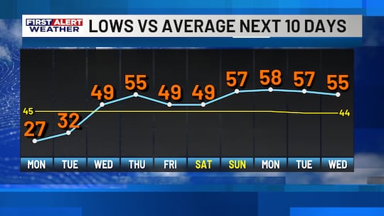 First Alert Forecast